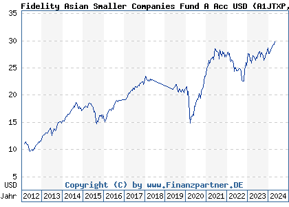 Chart: Fidelity Asian Smaller Companies Fund A Acc USD) | LU0702159699